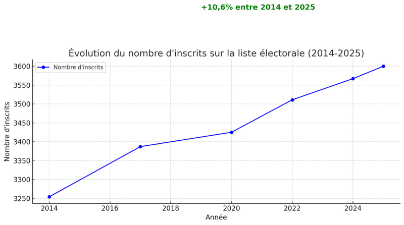 graphique représentant l'évolution du nombre d'inscrits sur la liste électorale (2014 : ~3250, 2017 : ~3390, 2020 : ~3420, 2022 : ~3510 , 2024 : ~3560 et 2025 : ~ 3600)