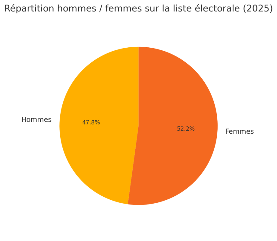 Graphique en camembert représentant la répartition homme / femmes (hommes: 47,8 % et femmes 52,2 %)