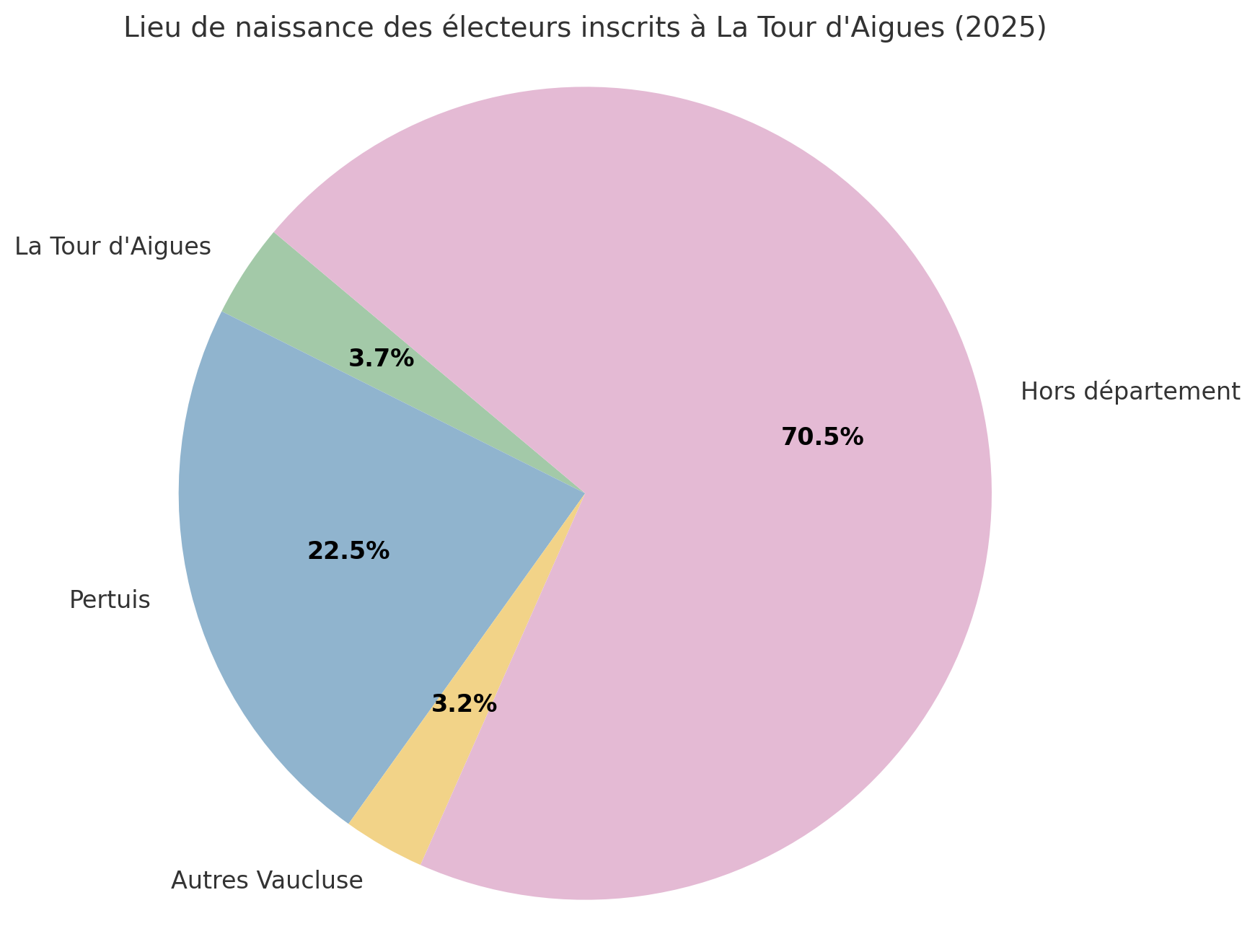 Graphique en camembert représentant le lieu de naissance des électeurs de La Tour-d'Aigues (Hors département: 70,5Ù, Pertuis : 22,5 %, La Tour-d'Aigues : 3,7 %, Autre Vaucluses: 3,2%)